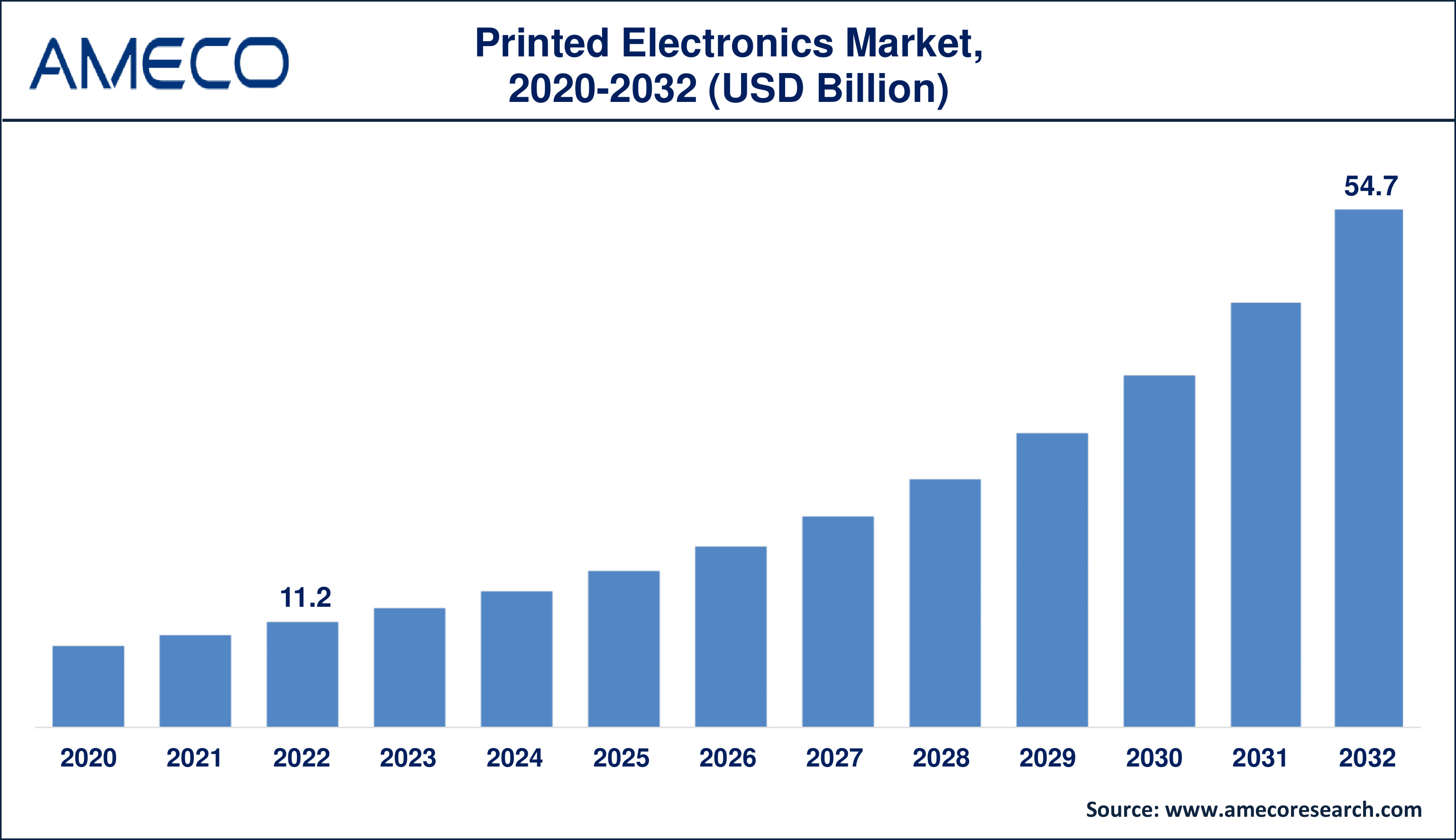 Printed Electronics Market Dynamics